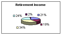 Retirement Income Sources